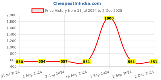 myntra.com Bajo's Black Anti-Skid Doormat bajo's Price History Graph from 31 Jul 2024 to 1 Dec 2025