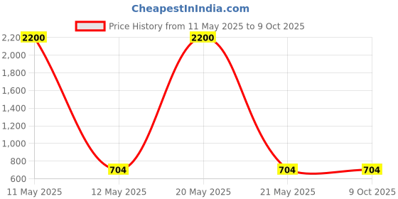 myntra.com Bajo's Black Set of 3 Regular Multi-Utility Organisers bajo's Price History Graph from 11 May 2025 to 9 Oct 2025