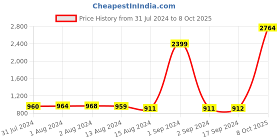 myntra.com Bajo's Blue 2-Pieces Printed Satin Long Door Curtains bajo's Price History Graph from 31 Jul 2024 to 8 Oct 2025