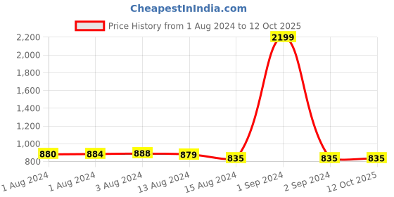 myntra.com Bajo's Blue & Beige 2 Printed Self Design Long Door Curtain bajo's Price History Graph from 1 Aug 2024 to 11 Oct 2025