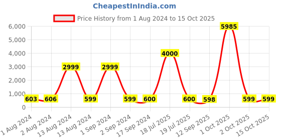 myntra.com Bajo's Blue & Beige Polka Dot Printed Foldable Organiser bajo's Price History Graph from 1 Aug 2024 to 14 Oct 2025