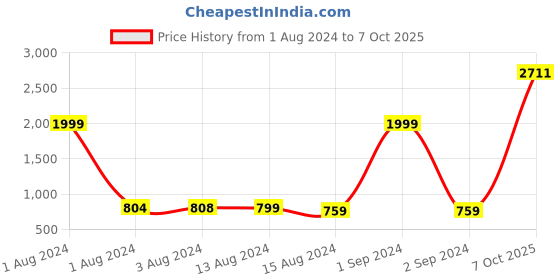 myntra.com Bajo's Blue & Cream-Coloured 2 Pieces Self Design Door Curtains bajo's Price History Graph from 1 Aug 2024 to 7 Oct 2025
