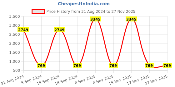 myntra.com Bajo's Blue & Green Geometric 350 TC King Bedsheet with 2 Pillow Covers bajo's Price History Graph from 31 Aug 2024 to 25 Nov 2025