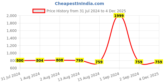 myntra.com Bajo's Blue & Grey 2 Pieces Quirky Printed Door Curtain bajo's Price History Graph from 31 Jul 2024 to 3 Dec 2025