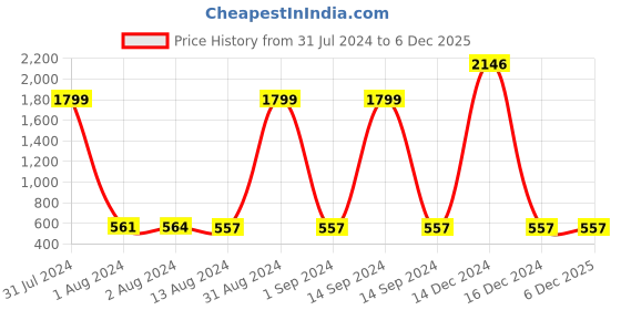 myntra.com Bajo's Blue & Pink Cartoon Characters Cotton AC Room 350 GSM Single Bed Blanket bajo's Price History Graph from 31 Jul 2024 to 5 Dec 2025