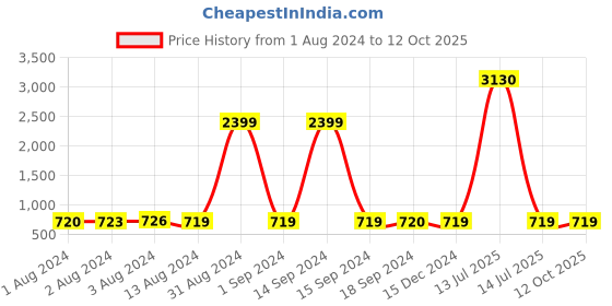 myntra.com Bajo's Blue & Pink Conversational Cotton 250 TC Fitted King Bedsheet with 2 Pillow Covers bajo's Price History Graph from 1 Aug 2024 to 12 Oct 2025
