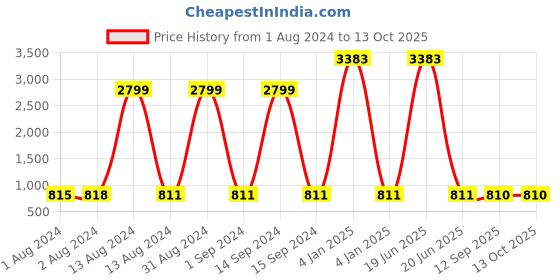 myntra.com Bajo's Blue & White AC Room 210 GSM Single Bed Comforter bajo's Price History Graph from 1 Aug 2024 to 13 Oct 2025