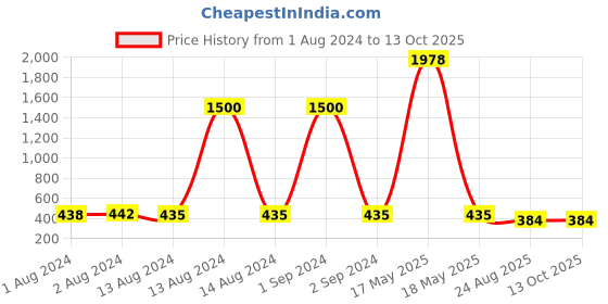 myntra.com Bajo's Blue & White Anti-Skid Doormat bajo's Price History Graph from 1 Aug 2024 to 12 Oct 2025