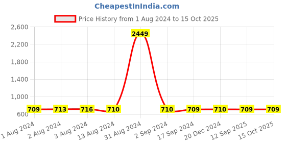 myntra.com Bajo's Blue & White Geometric 250 TC King Fitted Bedsheet with 2 Pillow Covers bajo's Price History Graph from 1 Aug 2024 to 14 Oct 2025