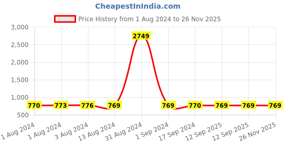 myntra.com Bajo's Blue & White Geometric Cotton 350 TC King Bedsheet with 2 Pillow Covers bajo's Price History Graph from 1 Aug 2024 to 25 Nov 2025