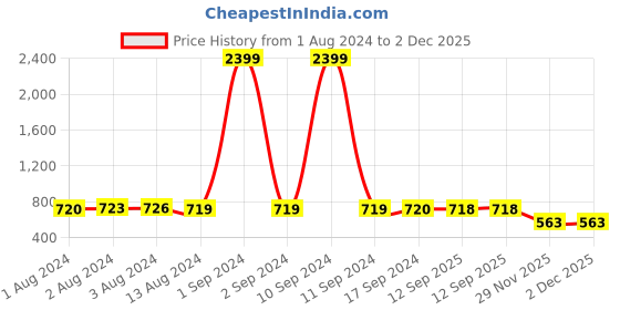 myntra.com Bajo's Blue & White Printed Cotton 250 TC Fitted King Bedsheet with 2 Pillow Covers bajo's Price History Graph from 1 Aug 2024 to 2 Dec 2025