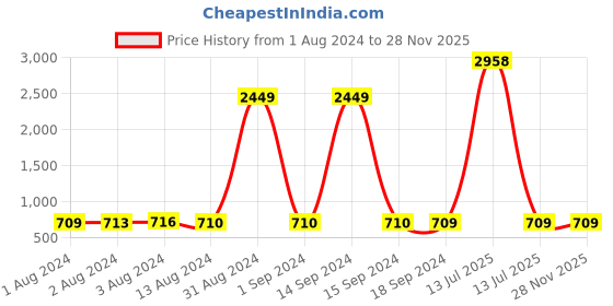 myntra.com Bajo's Blue & Yellow Printed Cotton 250 TC Fitted King Bedsheet with 2 Pillow Covers bajo's Price History Graph from 1 Aug 2024 to 26 Nov 2025