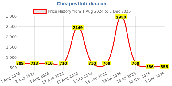 myntra.com Bajo's Blue & Yellow Printed Cotton 250 TC Fitted King Bedsheet with 2 Pillow Covers bajo's Price History Graph from 1 Aug 2024 to 1 Dec 2025