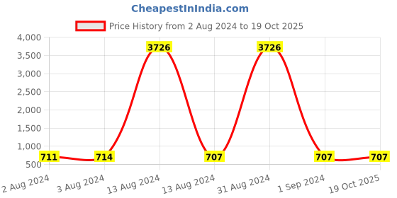 myntra.com Bajo's Blue & Yellow Printed Cotton 250 TC Fitted King Bedsheet with 2 Pillow Covers bajo's Price History Graph from 2 Aug 2024 to 17 Oct 2025