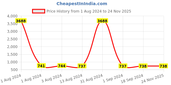 myntra.com Bajo's Blue & Yellow Printed Fitted Cotton 250 TC King Bedsheet With 2 Pillow Covers bajo's Price History Graph from 1 Aug 2024 to 24 Nov 2025
