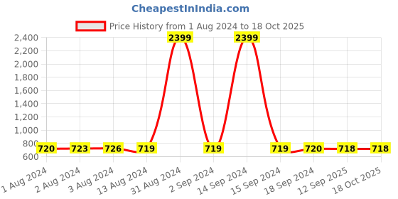 myntra.com Bajo's Blue Conversational 250 TC Cotton Fitted King Bedsheet with 2 Pillow Covers bajo's Price History Graph from 1 Aug 2024 to 17 Oct 2025