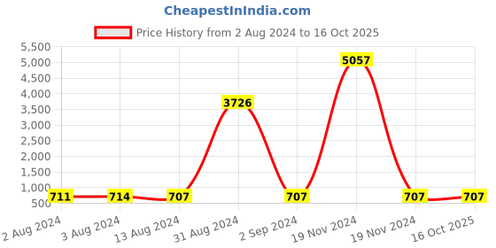 myntra.com Bajo's Blue Conversational 250 TC Fitted Cotton King Bedsheet with 2 Pillow Covers bajo's Price History Graph from 2 Aug 2024 to 16 Oct 2025