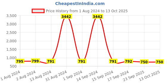 myntra.com Bajo's Blue Self-Design Anti Slip Glossy Bedside Runner bajo's Price History Graph from 1 Aug 2024 to 12 Oct 2025