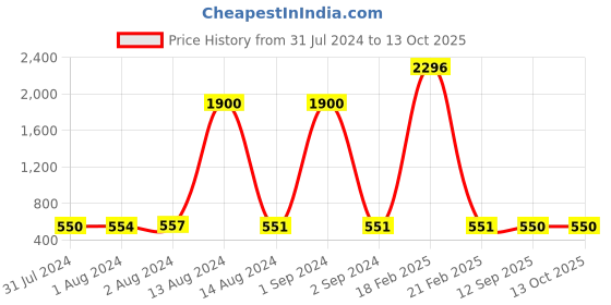 myntra.com Bajo's Blue Self-Designed Anti-Skid Doormat bajo's Price History Graph from 31 Jul 2024 to 13 Oct 2025
