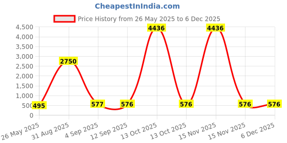 myntra.com Bajo's Blue Striped 300 TC Queen Bedsheet with 2 Pillow Covers bajo's Price History Graph from 26 May 2025 to 5 Dec 2025