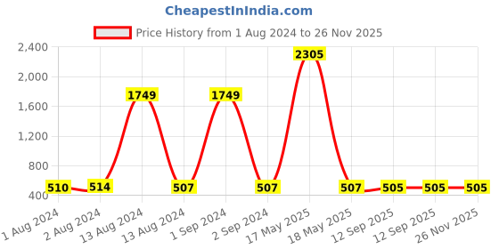 myntra.com Bajo's Brown 2 Pcs Self-Designed Anti-Skid Doormats bajo's Price History Graph from 1 Aug 2024 to 26 Nov 2025