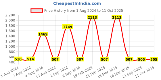 myntra.com Bajo's Brown 2-Pcs Self-Designed Anti-Skid Doormats bajo's Price History Graph from 1 Aug 2024 to 10 Oct 2025