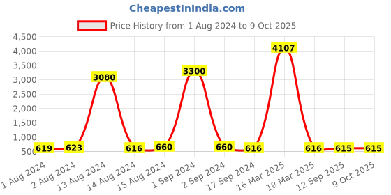 myntra.com Bajo's Brown 2 Pieces Self Design Bamboo Multi-Utility Organisers bajo's Price History Graph from 1 Aug 2024 to 8 Oct 2025