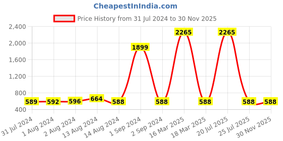 myntra.com Bajo's Brown 8 Pieces Striped Cotton Diwan Set bajo's Price History Graph from 31 Jul 2024 to 30 Nov 2025