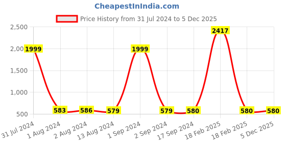 myntra.com Bajo's Brown & White 2-Pcs Striped Anti-Skid Doormats bajo's Price History Graph from 31 Jul 2024 to 5 Dec 2025