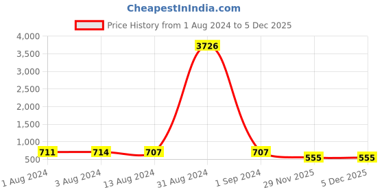 myntra.com Bajo's Brown & White Geometric 250 TC Cotton Fitted King Bedsheet with 2 Pillow Covers bajo's Price History Graph from 1 Aug 2024 to 5 Dec 2025