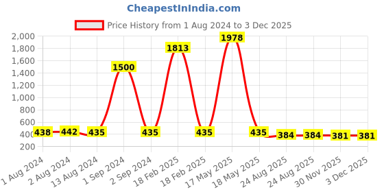 myntra.com Bajo's Brown & White Self-Designed Anti-Skid Doormat bajo's Price History Graph from 1 Aug 2024 to 2 Dec 2025