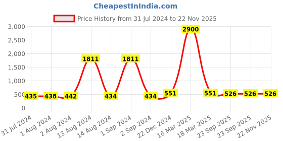myntra.com Bajo's Brown & Yellow 2 Pcs Digital Printed Kitchen Mats bajo's Price History Graph from 31 Jul 2024 to 22 Nov 2025
