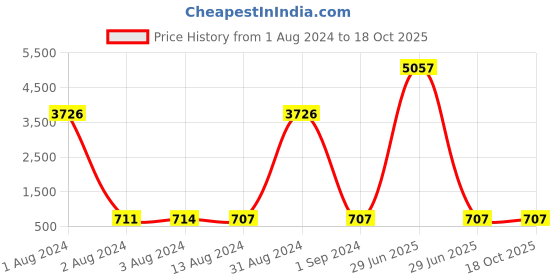 myntra.com Bajo's Brown & Yellow Cartoon Characters Cotton 250 TC King Bedsheet With 2 Pillow Covers bajo's Price History Graph from 1 Aug 2024 to 18 Oct 2025