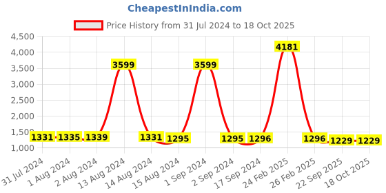 myntra.com Bajo's Brown Quilted Terry Cotton Waterproof Double King Size Mattress Protector bajo's Price History Graph from 31 Jul 2024 to 18 Oct 2025
