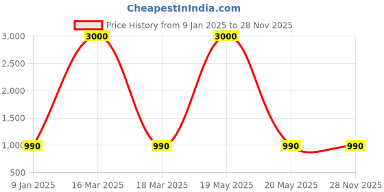 myntra.com Bajo's Brown Solid Velvet Sofa Cover bajo's Price History Graph from 9 Jan 2025 to 27 Nov 2025