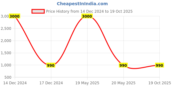 myntra.com Bajo's Brown Solid Velvet Sofa Cover bajo's Price History Graph from 14 Dec 2024 to 17 Oct 2025