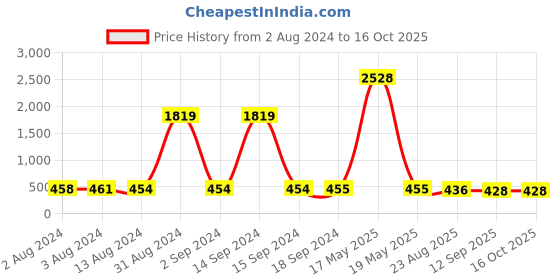 myntra.com Bajo's Brown Striped 220 TC Cotton Single Bedsheet With 1 Pillow Covers bajo's Price History Graph from 2 Aug 2024 to 16 Oct 2025