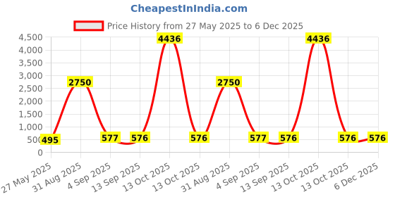 myntra.com Bajo's Brown Striped 300 TC Queen Bedsheet with 2 Pillow Covers bajo's Price History Graph from 27 May 2025 to 5 Dec 2025