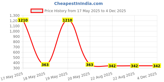 myntra.com Bajo's Brown Velvet 2 Piece Sofa Cover bajo's Price History Graph from 17 May 2025 to 4 Dec 2025