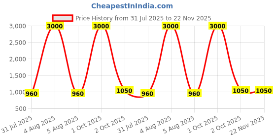 myntra.com Bajo's Burgundy Set of 2 Black Out Door bajo's Price History Graph from 31 Jul 2025 to 22 Nov 2025