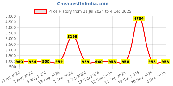 myntra.com Bajo's Camel Brown 2 Pieces Ethnic Motifs Velvet Door Curtains bajo's Price History Graph from 31 Jul 2024 to 4 Dec 2025