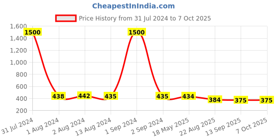 myntra.com Bajo's Camel Brown Anti-skid & Super Soft Doormat bajo's Price History Graph from 31 Jul 2024 to 7 Oct 2025