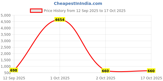 myntra.com Bajo's Charcoal & Grey Geometric 300 TC Queen Bedsheet with 2 Pillow Covers bajo's Price History Graph from 12 Sep 2025 to 16 Oct 2025