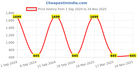 myntra.com Bajo's Colourblocked Oversized Shopper Tote Bag bajo's Price History Graph from 1 Sep 2024 to 24 Nov 2025