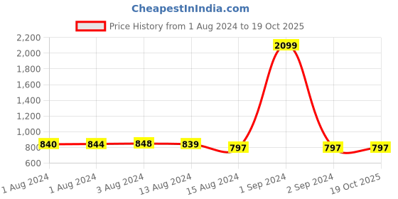 myntra.com Bajo's Cream-Coloured & Brown 2 Pieces Quirky Door Curtains bajo's Price History Graph from 1 Aug 2024 to 17 Oct 2025