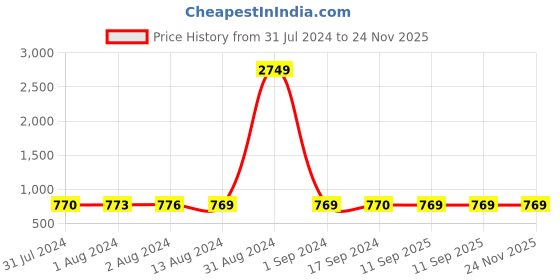 myntra.com Bajo's Cream-Coloured & Orange Floral Cotton 350 TC King Bedsheet with 2 Pillow Covers bajo's Price History Graph from 31 Jul 2024 to 24 Nov 2025