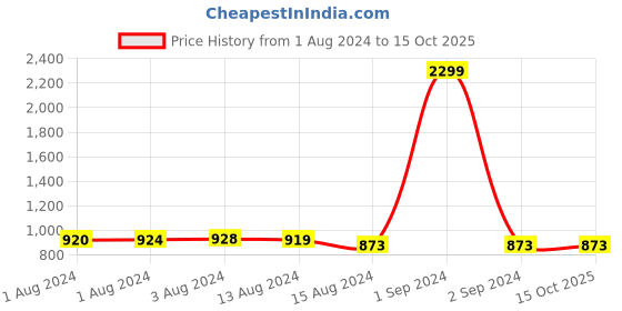 myntra.com Bajo's Cream-Coloured & Purple 2-Pieces Printed Satin Long Door Curtains bajo's Price History Graph from 1 Aug 2024 to 15 Oct 2025