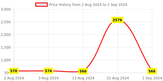 myntra.com Bajo's Cream-Coloured Set of 5 Checked Square Cushion Covers bajo's Price History Graph from 2 Aug 2024 to 1 Sep 2024