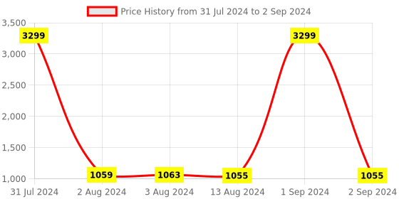 myntra.com Bajo's Cream-Coloured Set of 5 Embroidered Square Cushion Covers bajo's Price History Graph from 31 Jul 2024 to 2 Sep 2024