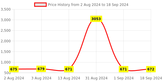 myntra.com Bajo's Cream-Coloured Set of 5 Square Cushion Covers bajo's Price History Graph from 2 Aug 2024 to 18 Sep 2024